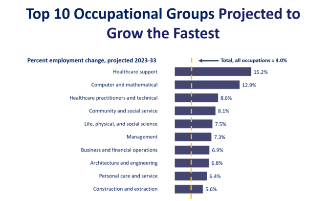 Chart of the fastest growing occupations